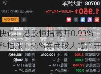 快讯：港股恒指高开0.93% 科指涨1.36%券商股大幅高开