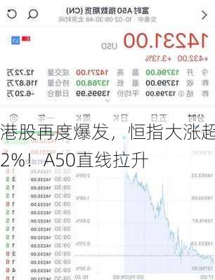 港股再度爆发，恒指大涨超2%！A50直线拉升