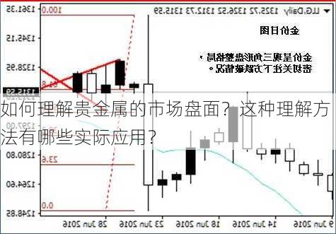 如何理解贵金属的市场盘面？这种理解方法有哪些实际应用？