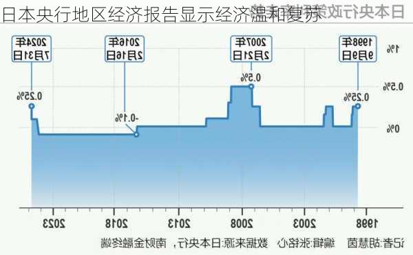 日本央行地区经济报告显示经济温和复苏