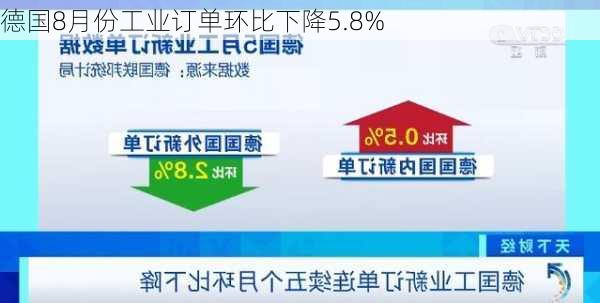 德国8月份工业订单环比下降5.8%