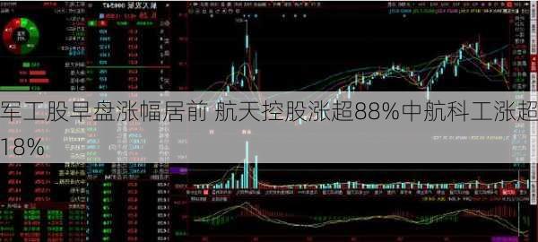 军工股早盘涨幅居前 航天控股涨超88%中航科工涨超18%