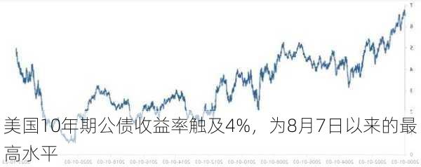 美国10年期公债收益率触及4%，为8月7日以来的最高水平