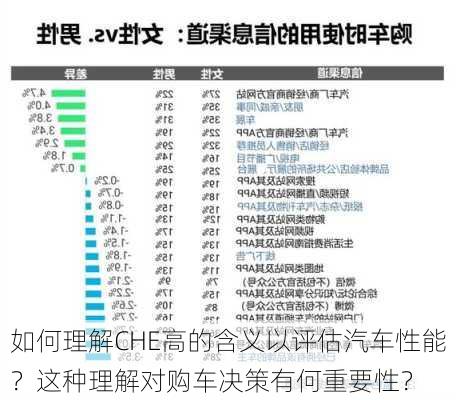 如何理解CHE高的含义以评估汽车性能？这种理解对购车决策有何重要性？