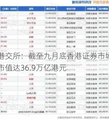 港交所：截至九月底香港证券市场市值达36.9万亿港元