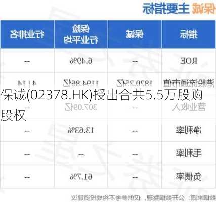 保诚(02378.HK)授出合共5.5万股购股权