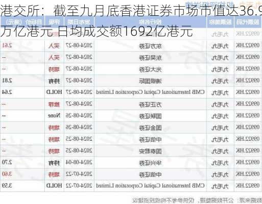 港交所：截至九月底香港证券市场市值达36.9万亿港元 日均成交额1692亿港元