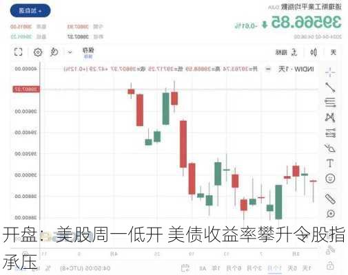 开盘：美股周一低开 美债收益率攀升令股指承压