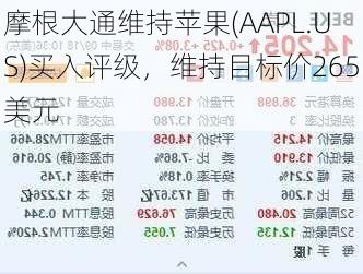 摩根大通维持苹果(AAPL.US)买入评级，维持目标价265美元