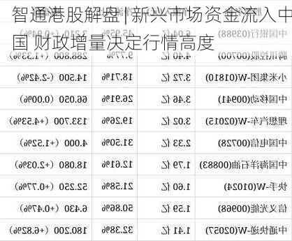 智通港股解盘 | 新兴市场资金流入中国 财政增量决定行情高度