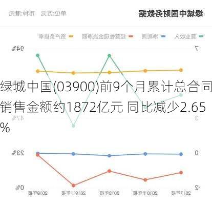 绿城中国(03900)前9个月累计总合同销售金额约1872亿元 同比减少2.65%