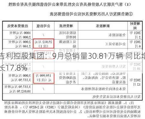 吉利控股集团：9月总销量30.81万辆 同比增长17.8%