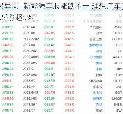 美股异动 | 新能源车股涨跌不一 理想汽车(LI.US)涨超5%