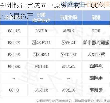 郑州银行完成向中原资产转让100亿元不良资产