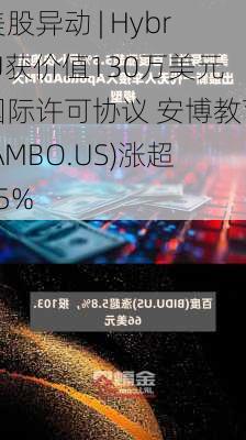 美股异动 | HybriU获价值130万美元国际许可协议 安博教育(AMBO.US)涨超35%