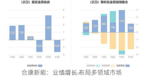 合康新能：业绩增长 布局多领域市场