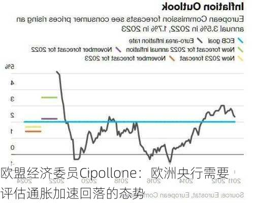 欧盟经济委员Cipollone：欧洲央行需要评估通胀加速回落的态势