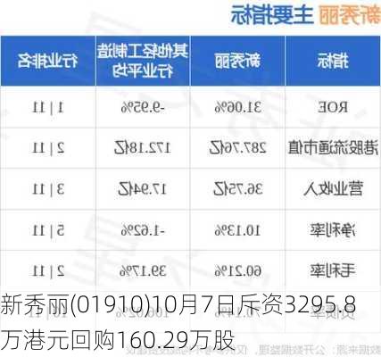 新秀丽(01910)10月7日斥资3295.8万港元回购160.29万股