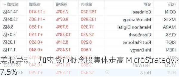 美股异动丨加密货币概念股集体走高 MicroStrategy涨7.5%