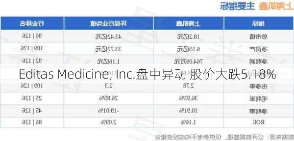 Editas Medicine, Inc.盘中异动 股价大跌5.18%