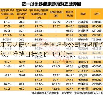 康泰纳研究重申美国超微公司的超配评级，维持目标股价180美元。