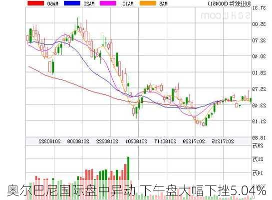 奥尔巴尼国际盘中异动 下午盘大幅下挫5.04%