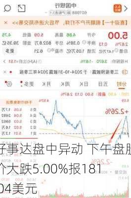 好事达盘中异动 下午盘股价大跌5.00%报181.04美元