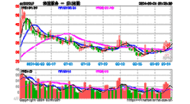 佩尔马福克斯环境服务盘中异动 下午盘快速上涨5.21%