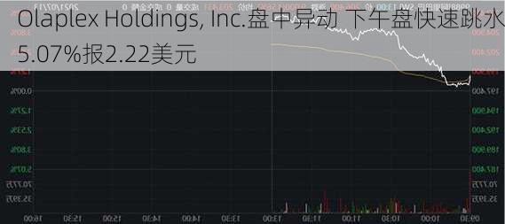 Olaplex Holdings, Inc.盘中异动 下午盘快速跳水5.07%报2.22美元