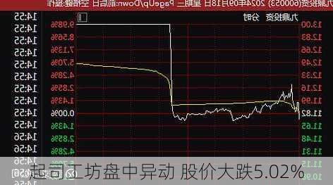 起司工坊盘中异动 股价大跌5.02%