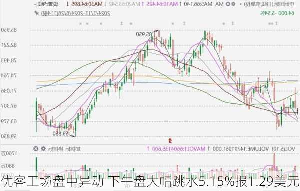 优客工场盘中异动 下午盘大幅跳水5.15%报1.29美元