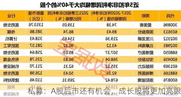 私募：A股后市还有机会，成长股将更加亮眼