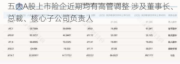 五大A股上市险企近期均有高管调整 涉及董事长、总裁、核心子公司负责人