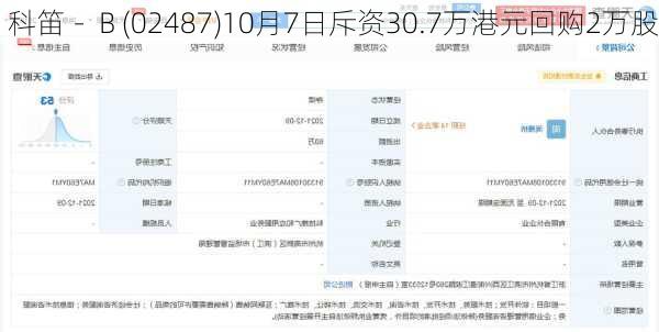 科笛－Ｂ(02487)10月7日斥资30.7万港元回购2万股