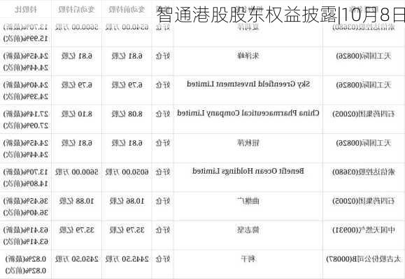 智通港股股东权益披露|10月8日