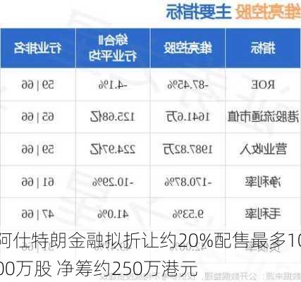 阿仕特朗金融拟折让约20%配售最多1000万股 净筹约250万港元