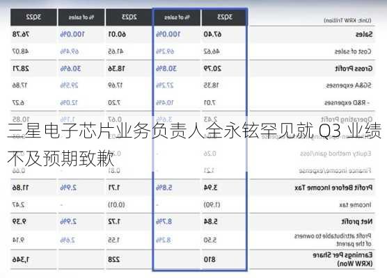 三星电子芯片业务负责人全永铉罕见就 Q3 业绩不及预期致歉