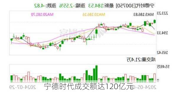 宁德时代成交额达120亿元