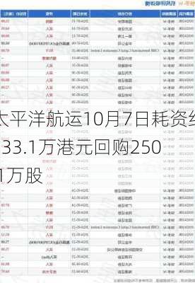 太平洋航运10月7日耗资约533.1万港元回购250.1万股