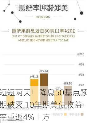 短短两天！降息50基点预期破灭 10年期美债收益率重返4%上方