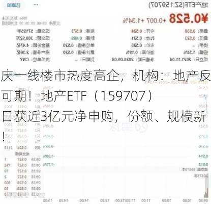 国庆一线楼市热度高企，机构：地产反转可期！地产ETF（159707）单日获近3亿元净申购，份额、规模新高！