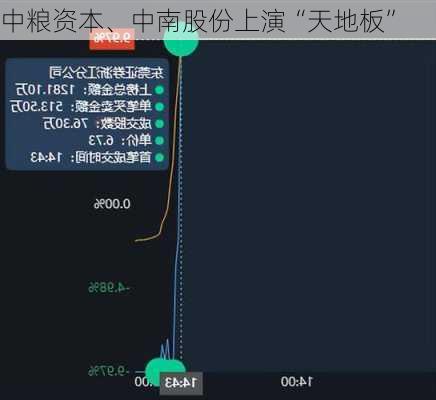 中粮资本、中南股份上演“天地板”