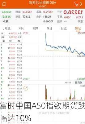 富时中国A50指数期货跌幅达10%