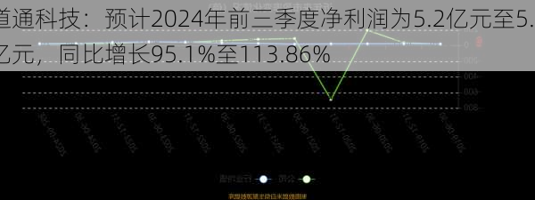 道通科技：预计2024年前三季度净利润为5.2亿元至5.7亿元，同比增长95.1%至113.86%