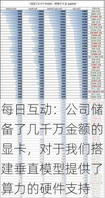 每日互动：公司储备了几千万金额的显卡，对于我们搭建垂直模型提供了算力的硬件支持