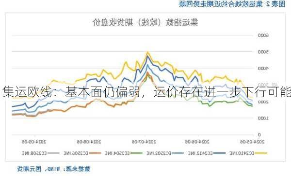 集运欧线：基本面仍偏弱，运价存在进一步下行可能