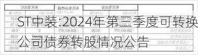 ST中装:2024年第三季度可转换公司债券转股情况公告