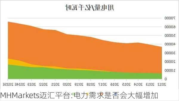 MHMarkets迈汇平台:电力需求是否会大幅增加