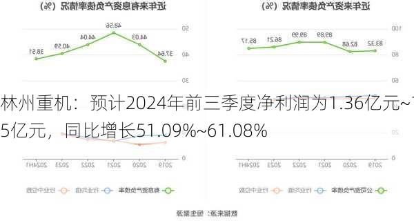 林州重机：预计2024年前三季度净利润为1.36亿元~1.45亿元，同比增长51.09%~61.08%