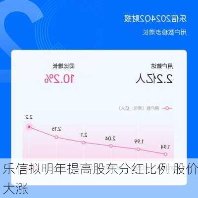 乐信拟明年提高股东分红比例 股价大涨